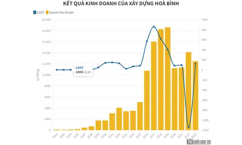 Sau "nội chiến", Xây dựng Hoà Bình đặt mục tiêu thu lãi trăm tỷ năm 2023